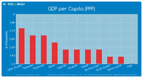 rwanda gdp per capita 2030